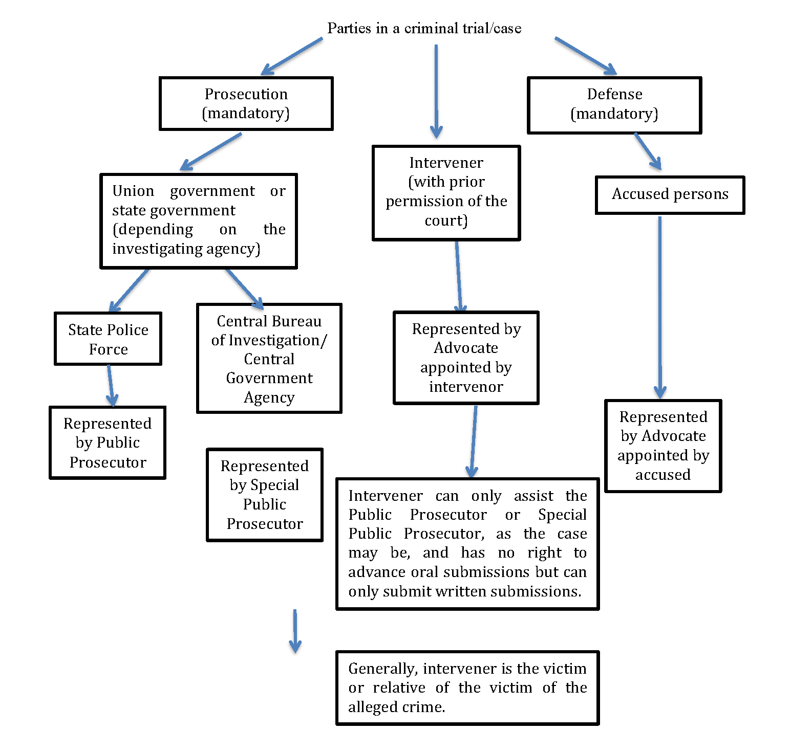 criminal-trial-an-explainer-the-leaflet