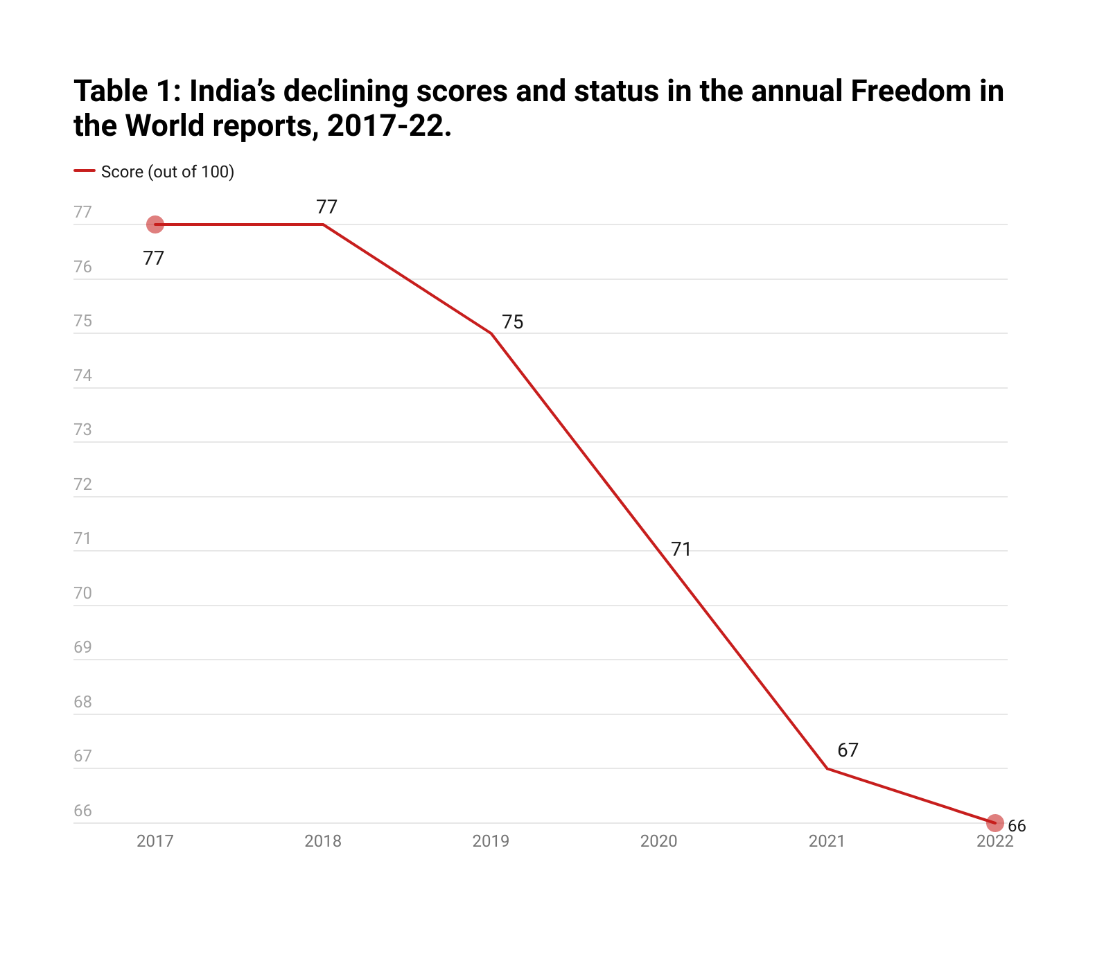 India still described as ‘Partly Free’ in Freedom of the World 2022